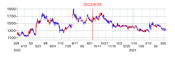 2022年9月26日 09:36前後のの株価チャート